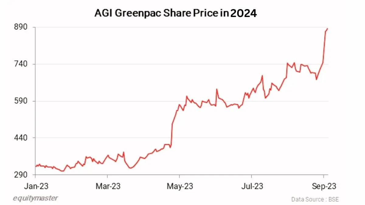 Share Price of AGI Greenpac